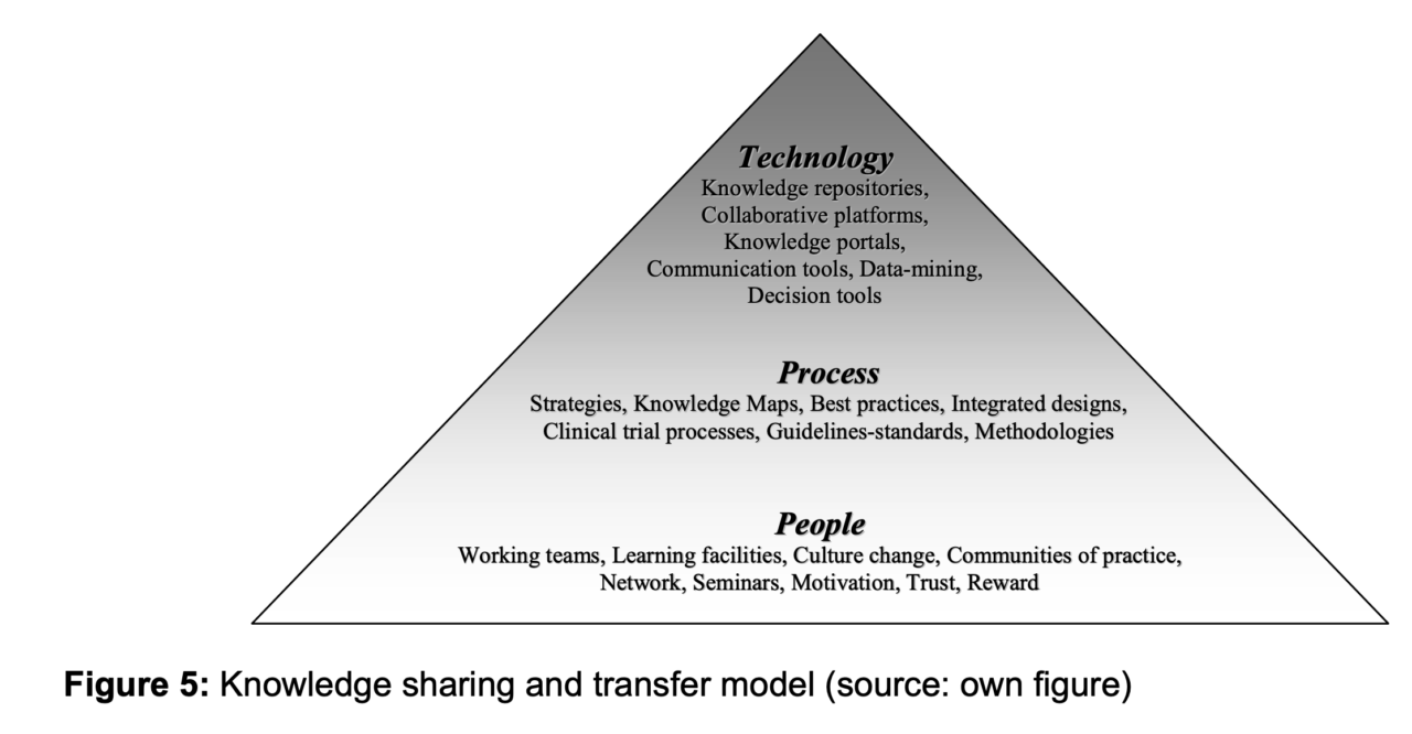 A Model of Knowledge Sharing in Biomedical Engineering: Challenges and ...