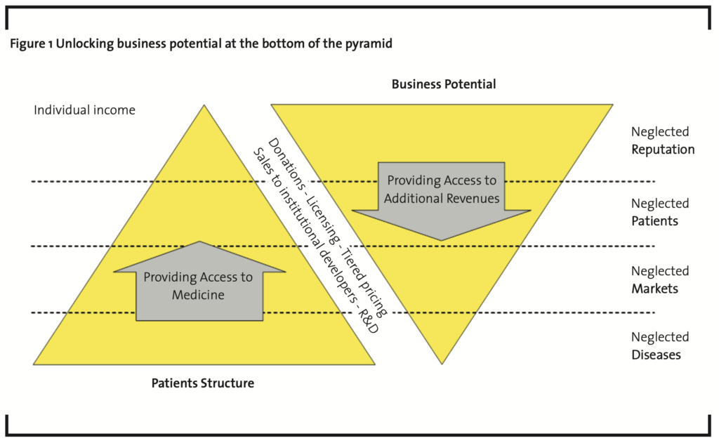 How to implement ‘access to medicine’ AND enhance economic performance ...