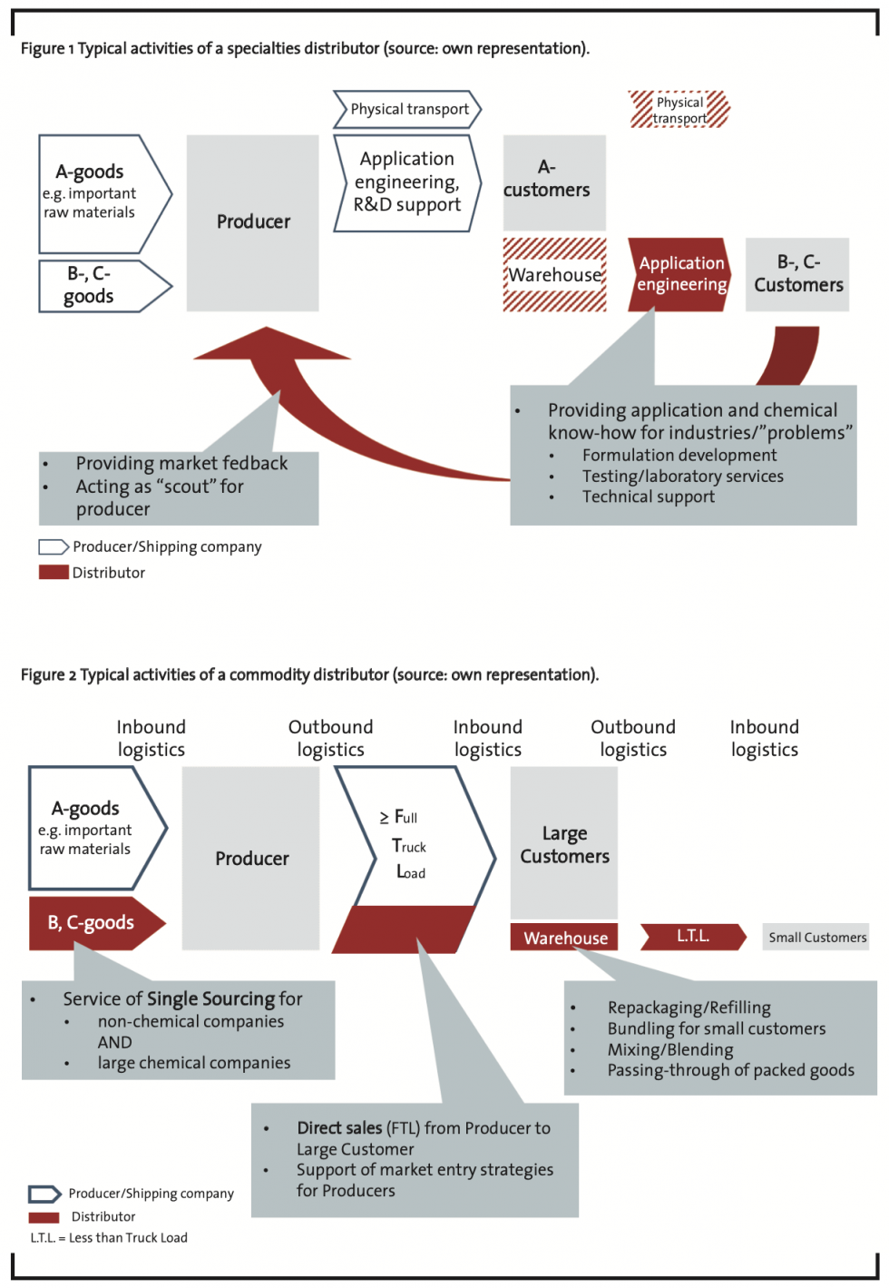 Digitalization, chemical distribution and the chemical value chain ...