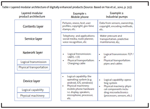 Digitalization in the process industries - Business Chemistry