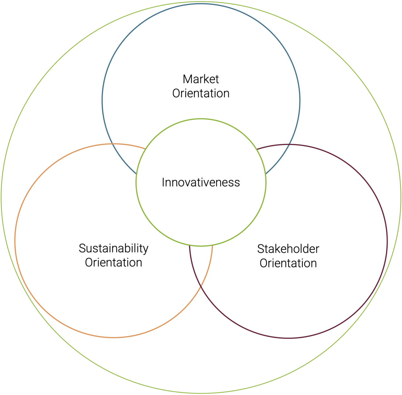 The Influence of Market Orientation on Innovativeness - Business Chemistry