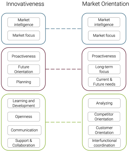 The Influence of Market Orientation on Innovativeness - Business Chemistry