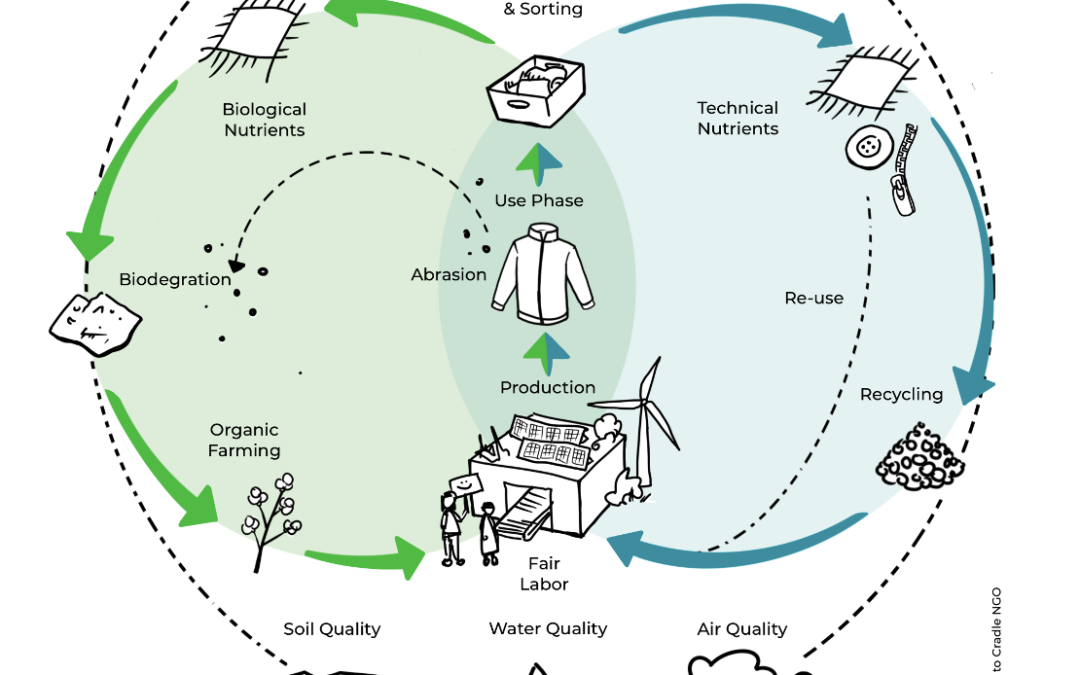 Cradle to Cradle: Why we need to rethink the way we produce