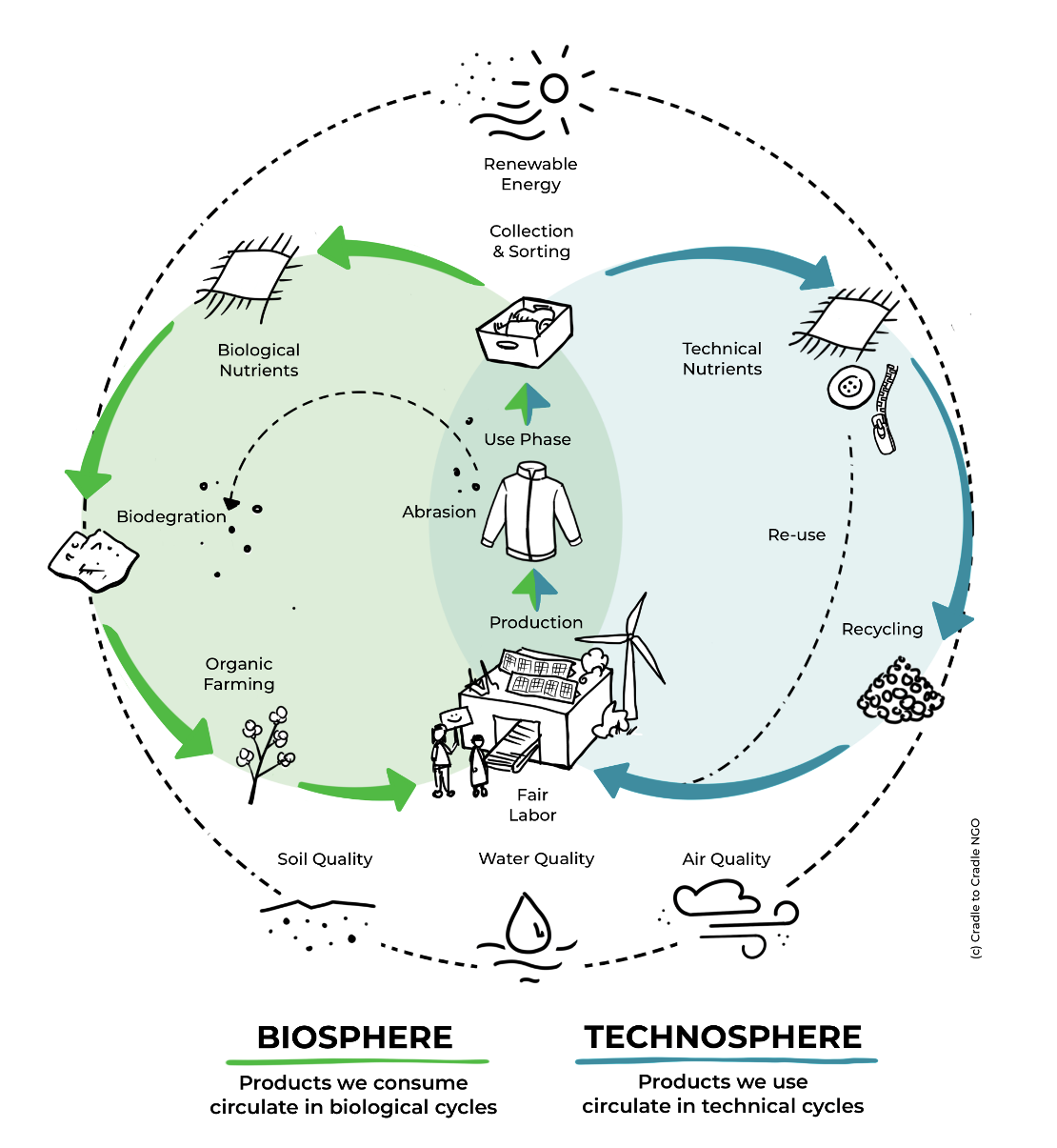Cradle to Cradle Why we need to rethink the way we produce Business