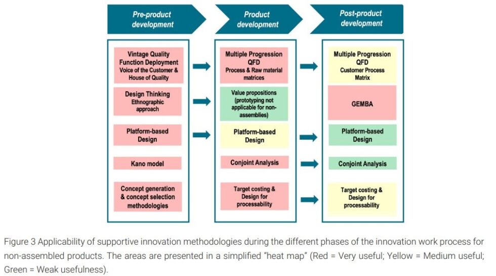 Innovation methodologies and Design Thinking as supporting instruments ...
