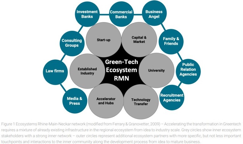 Ecosystem for Greentech startups in the Rhine-Main-Neckar metropolitan area requiring dedicated technology infrastructure