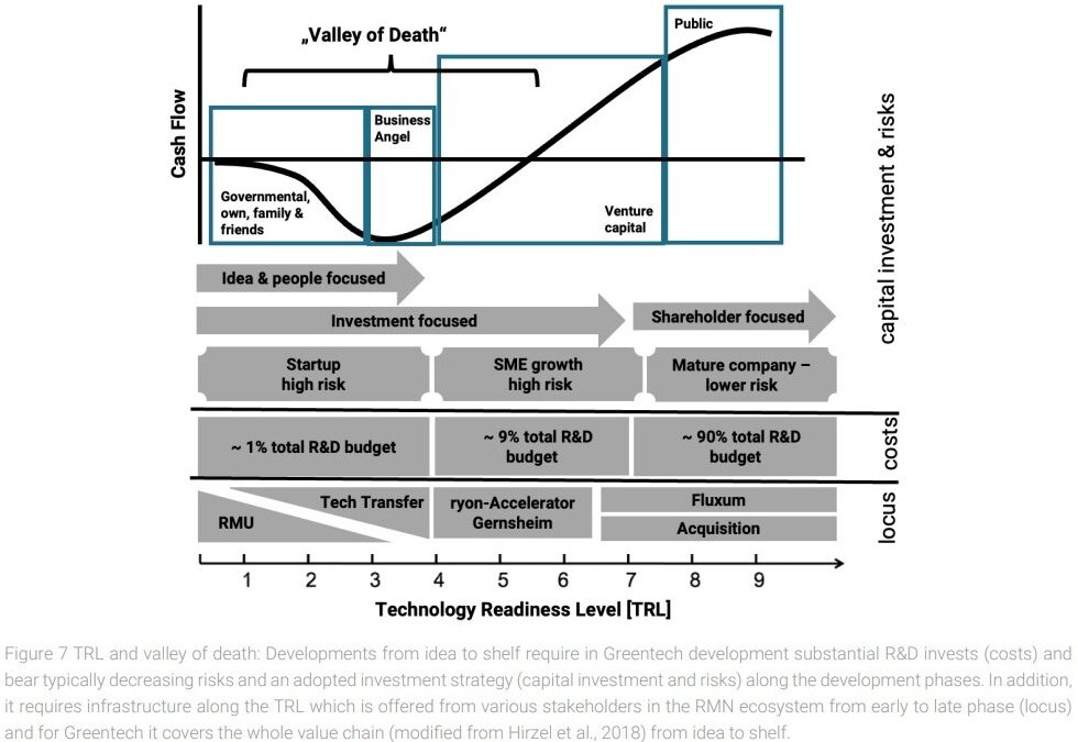 Ecosystem for Greentech startups in the Rhine-Main-Neckar metropolitan area requiring dedicated technology infrastructure