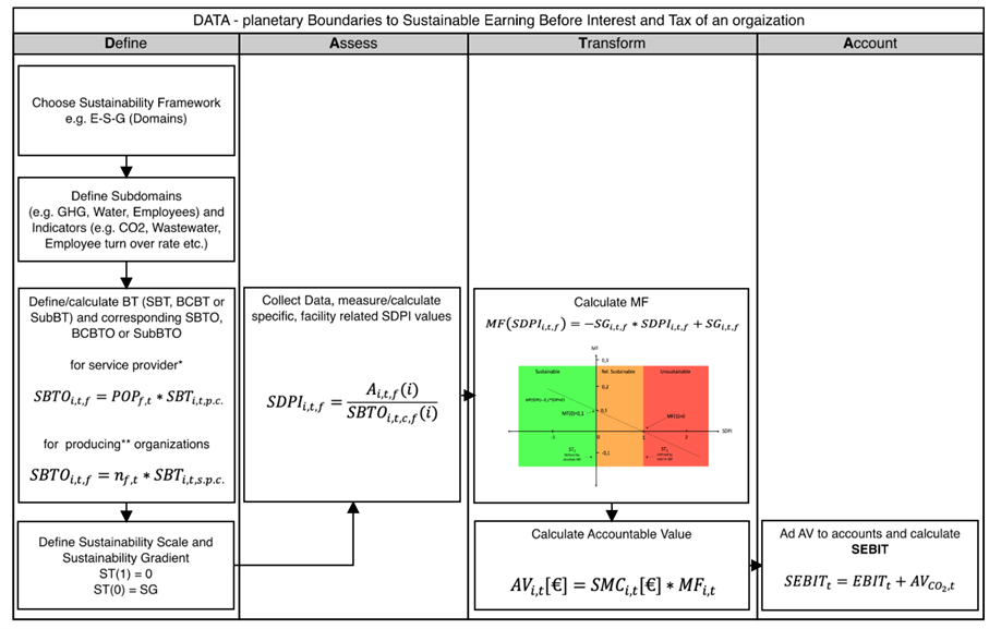 DATA – a sustainable performance accounting framework for SMEs. From macro planetary boundaries to micro economic Sustainable Earnings Before Interest and Tax – SEBIT.