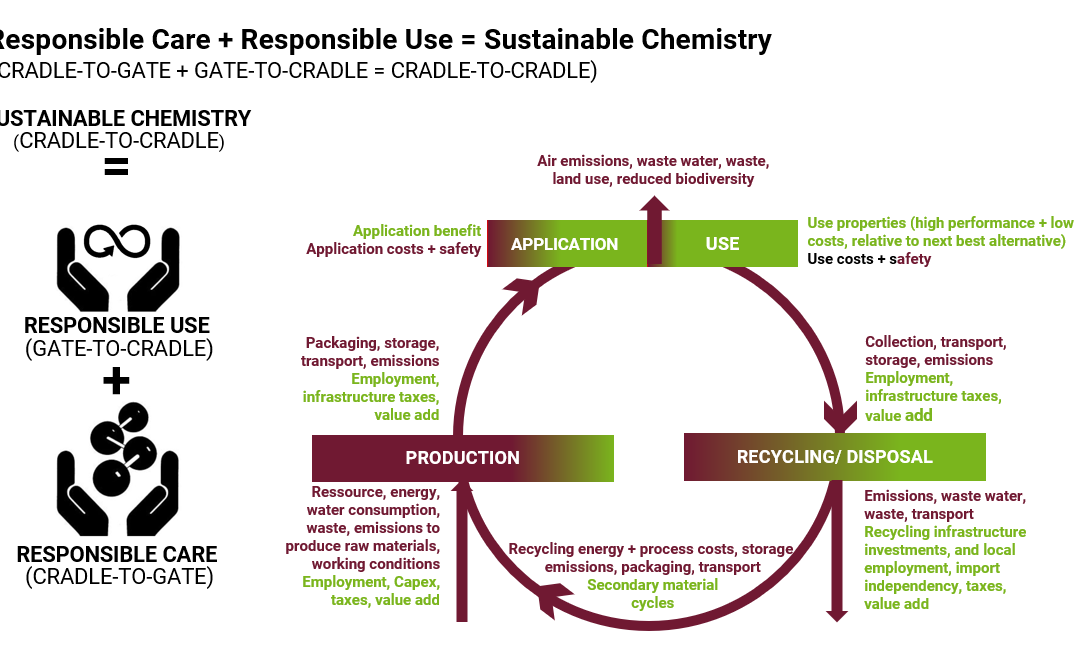 Responsible Use – The Social License-to-Operate: A business approach towards sustainability in chemicals & materials