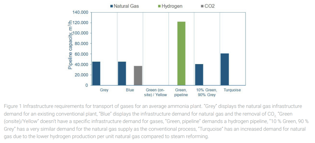 The role of hydrogen in the process industries – implications on energy infrastructure